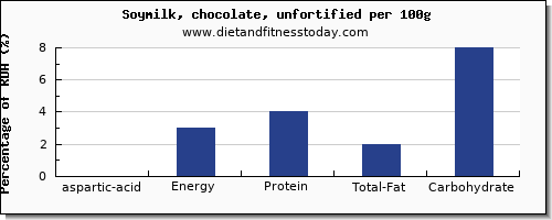 aspartic acid and nutrition facts in soy milk per 100g